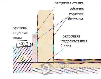 Как правильно сделать гидроизоляцию пола