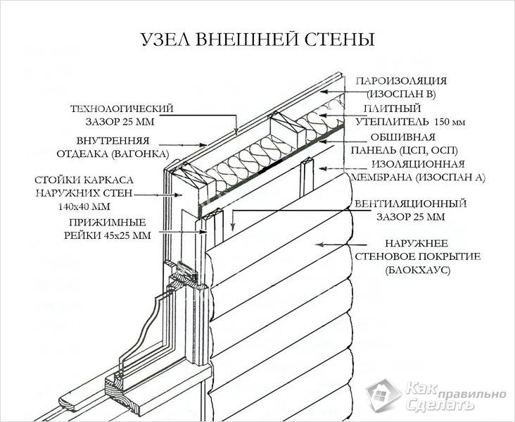 Как самостоятельно построить каркасный дом: пошаговая инструкция