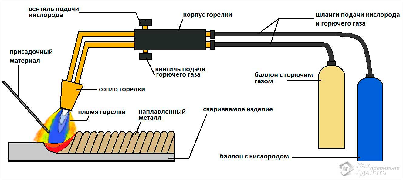 Как сваривать профильную трубу