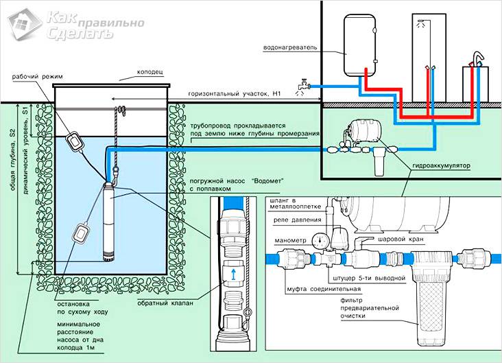 Как выбрать погружной насос