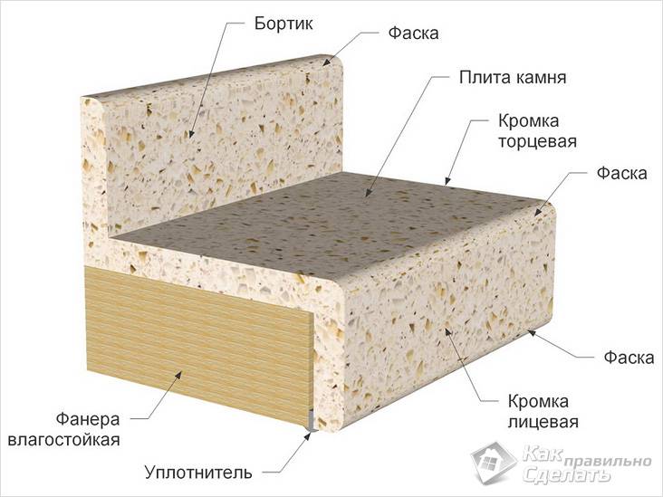 Как выбрать столешницу для кухни