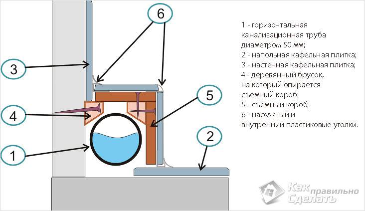 Как зашить трубы в туалете