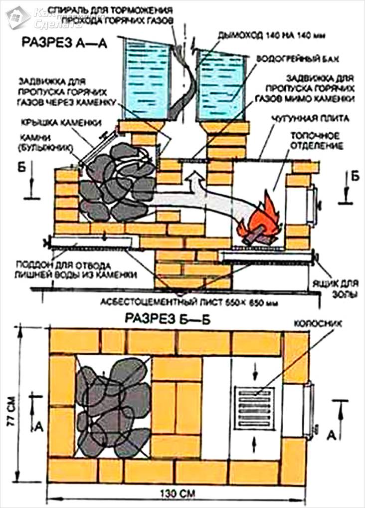 Каменка для бани своими руками