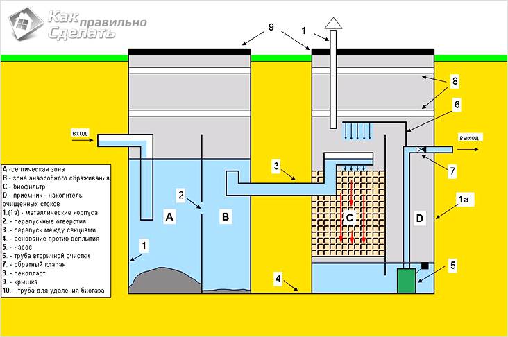 Канализация на даче своими руками