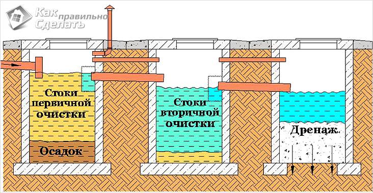Канализация на даче своими руками