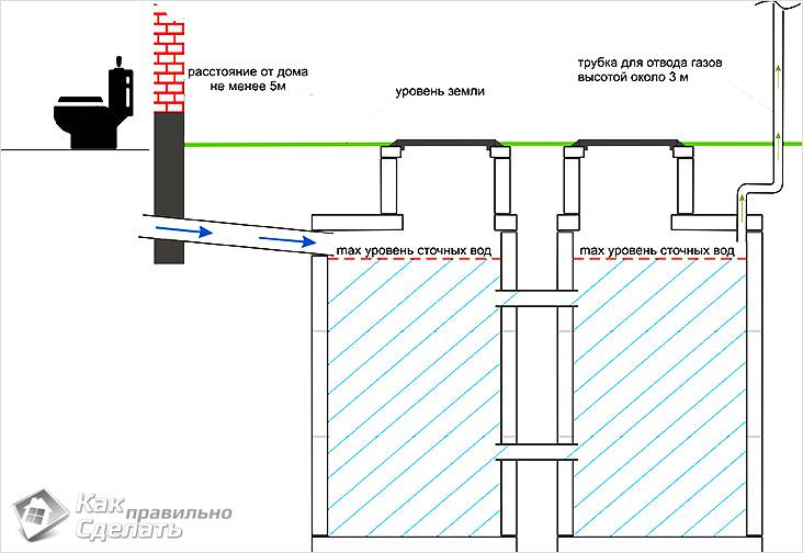 Канализация на даче своими руками
