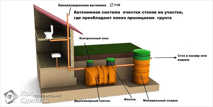 Канализация на даче своими руками