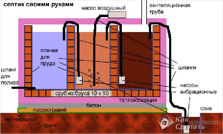 Канализация на даче своими руками