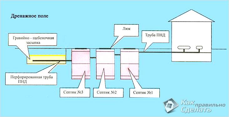 Канализация на даче своими руками