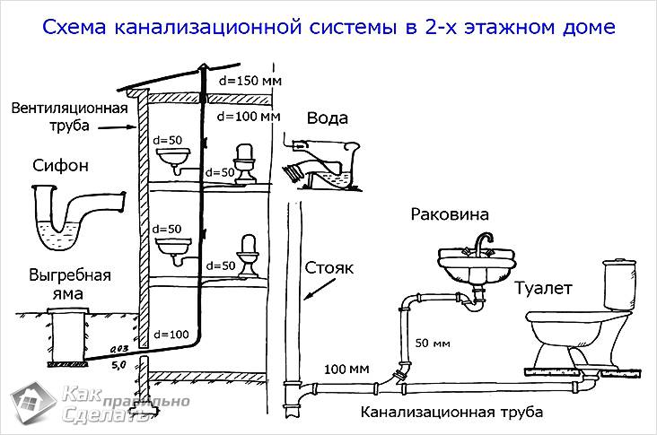 Канализация на даче своими руками