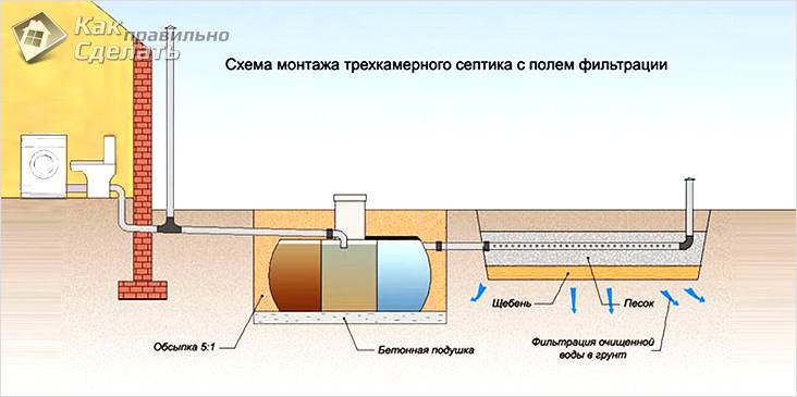Канализация на даче своими руками