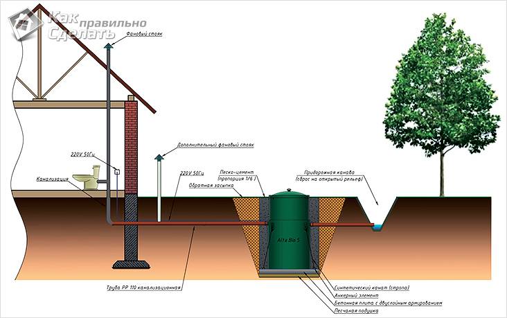 Канализация на даче своими руками