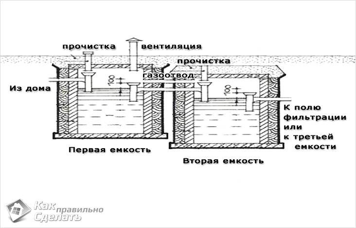 Канализация на даче своими руками