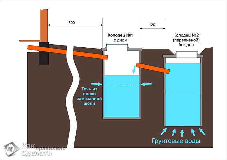 Канализация на даче своими руками