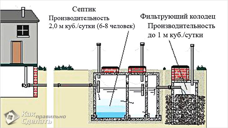 Канализация на даче своими руками