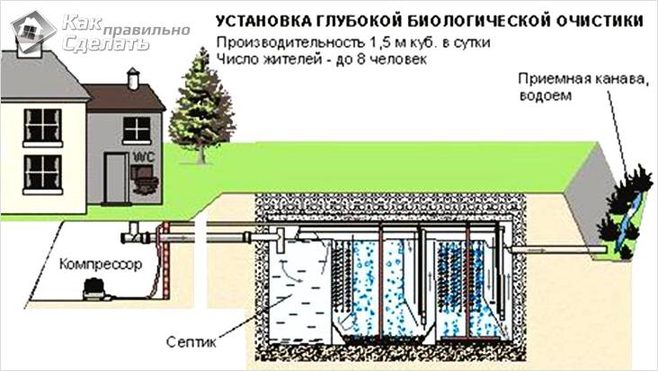 Канализация на даче своими руками