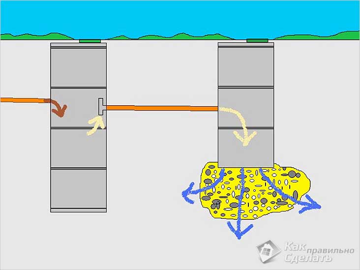 Канализация на даче своими руками