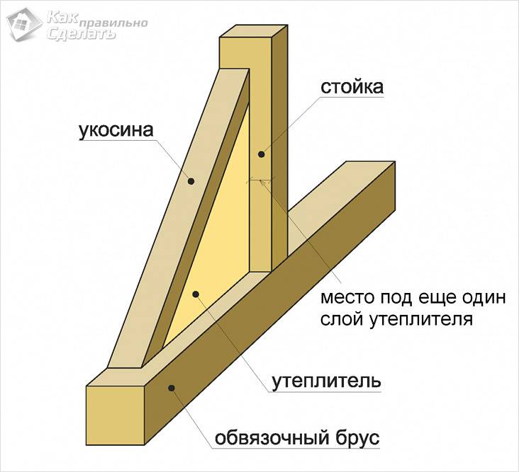 Каркасное строительство: технология возведения домов