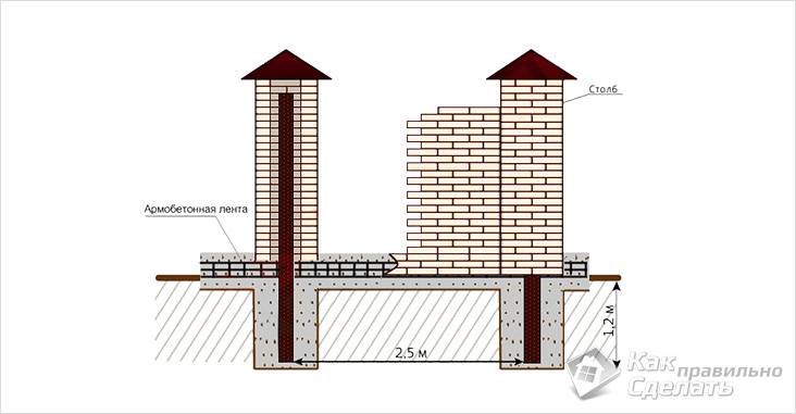 Кирпичный забор своими руками