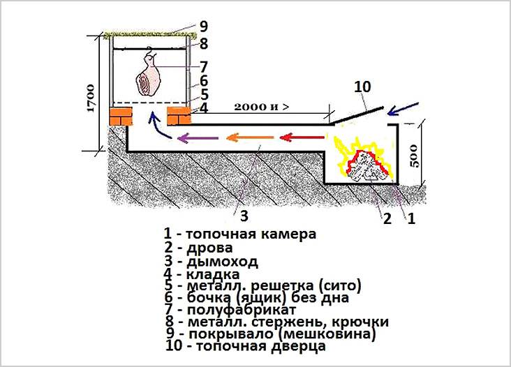 Коптильня холодного копчения своими руками