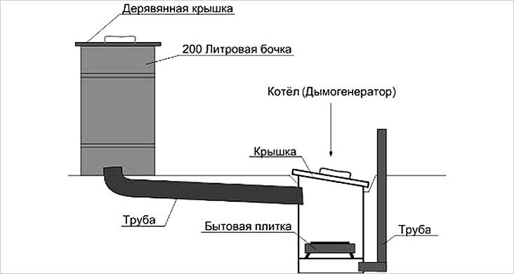 Коптильня холодного копчения своими руками