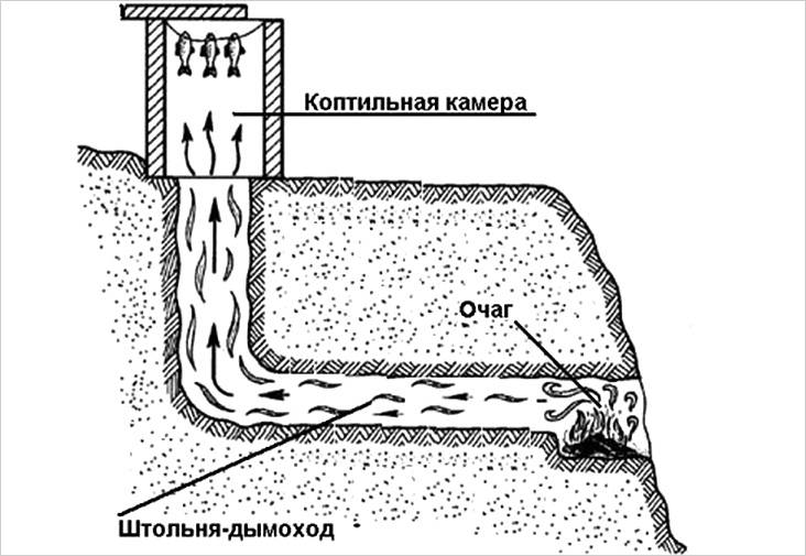Коптильня холодного копчения своими руками
