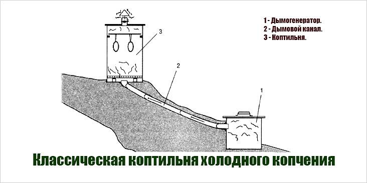 Коптильня холодного копчения своими руками