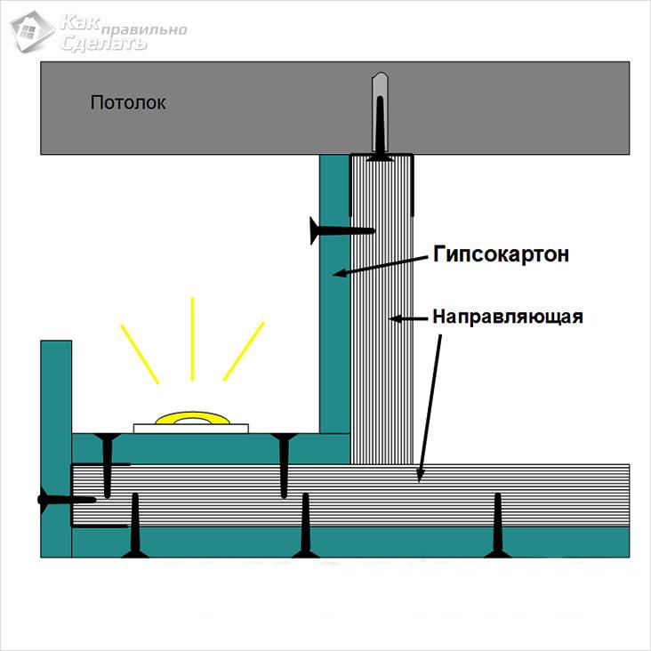 Короб из гипсокартона на потолке своими руками