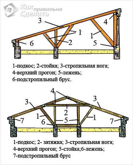 Кровля из металлочерепицы своими руками