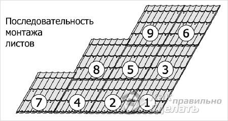 Кровля из металлочерепицы своими руками