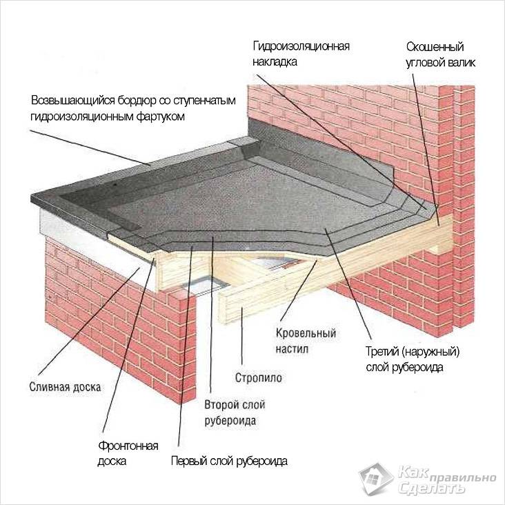 Крыша гаража своими руками