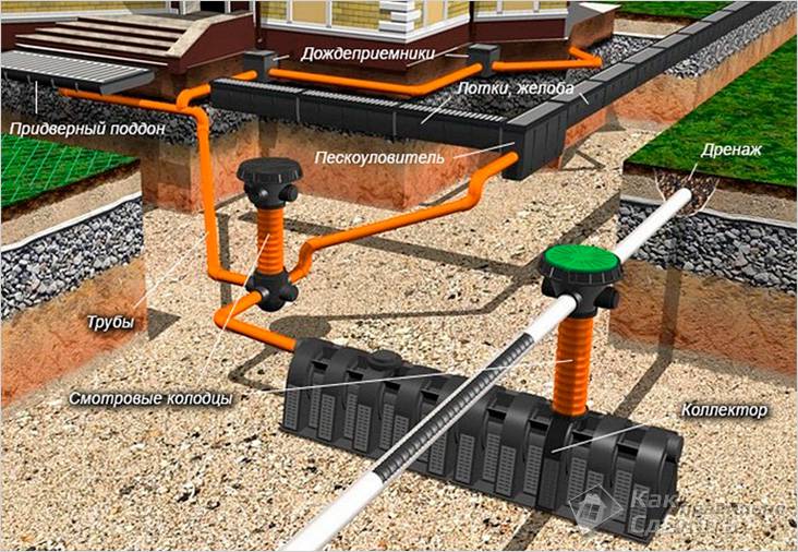 Ливневая канализация своими руками