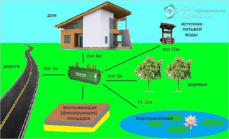 Локальная канализация для загородного дома