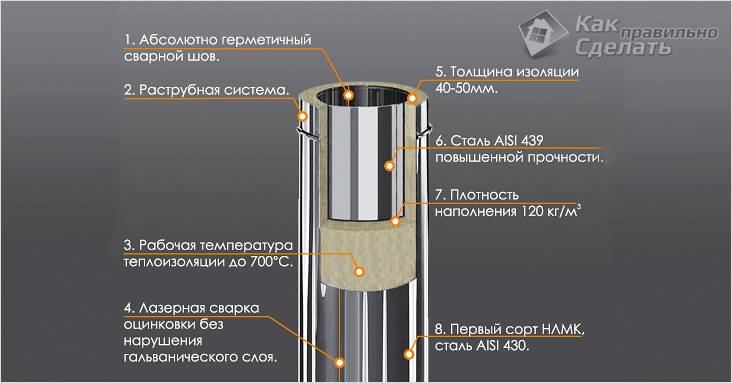 Монтаж дымохода сэндвич своими руками