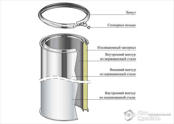 Монтаж дымохода сэндвич своими руками