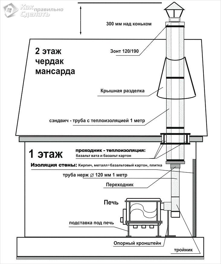 Монтаж дымохода сэндвич своими руками