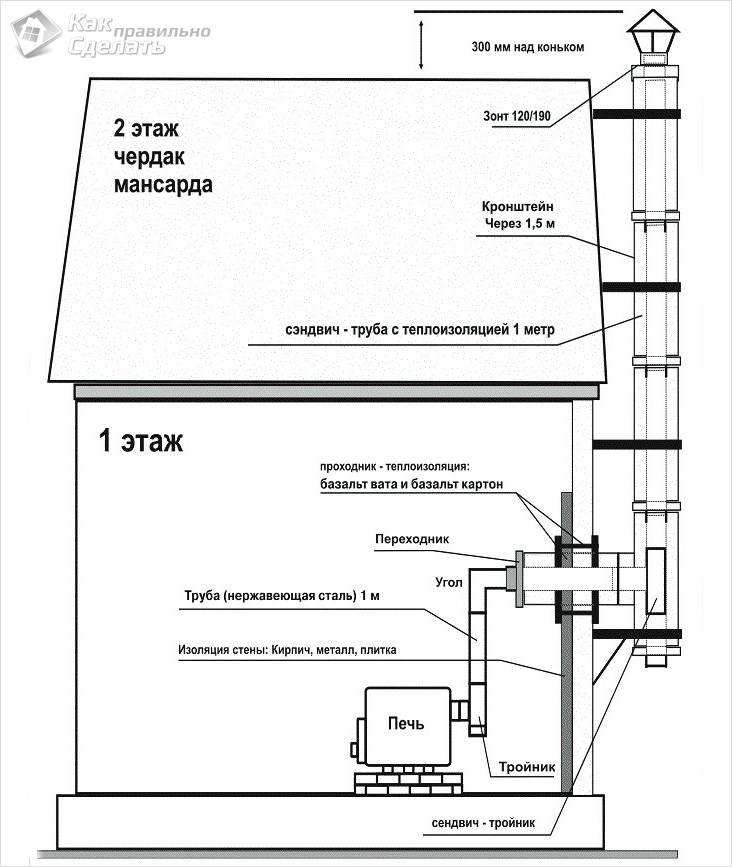 Монтаж дымохода сэндвич своими руками