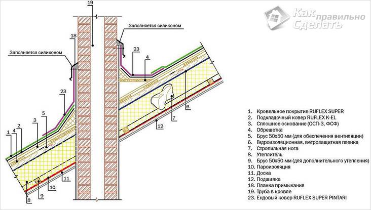 Монтаж гибкой черепицы своими руками