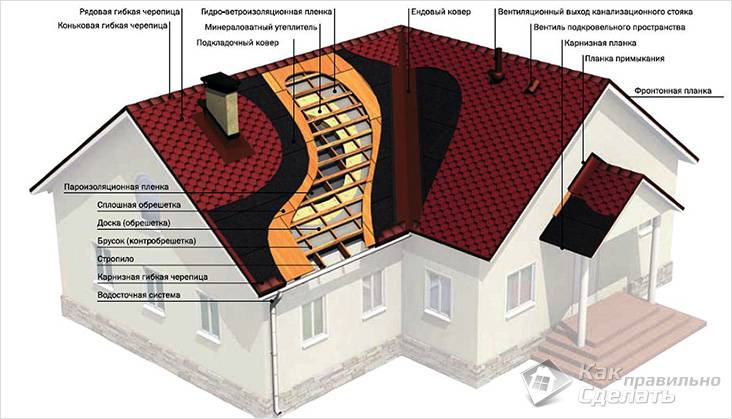 Монтаж гибкой черепицы своими руками