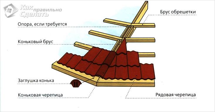 Монтаж керамической черепицы