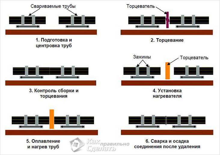 Монтаж труб ПНД своими руками