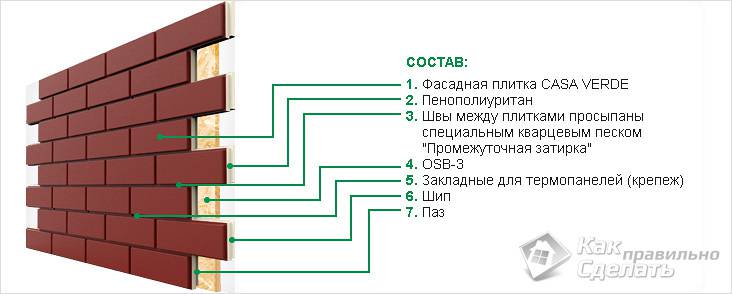 Отделка фасада дома термопанелями