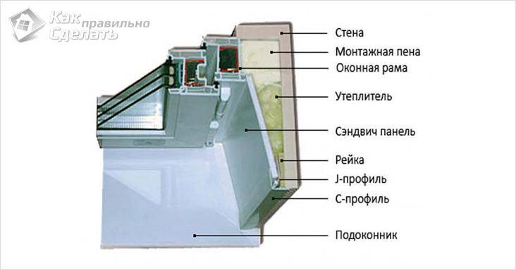 Откосы из сэндвич панелей своими руками