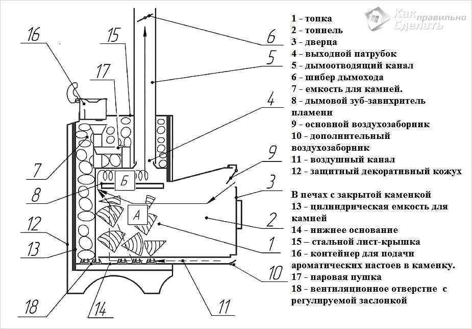 Печь для бани: строим и изготавливаем самостоятельно