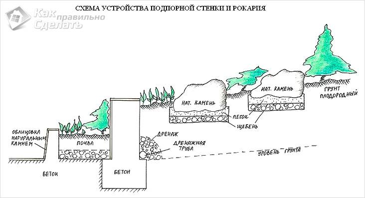 Подпорная стенка своими руками
