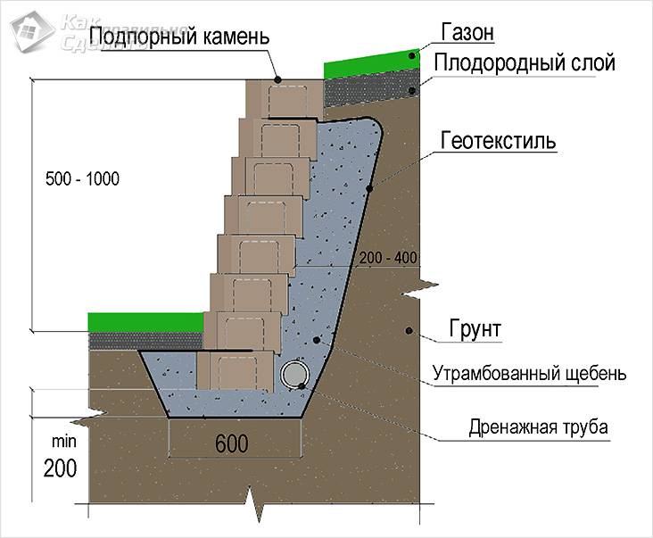 Подпорная стенка своими руками
