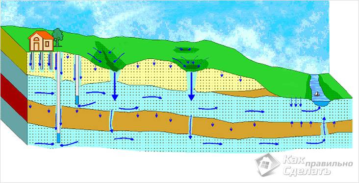 Погреб своими руками: виды и особенности устройства Погреб своими руками: виды и особенности устройства