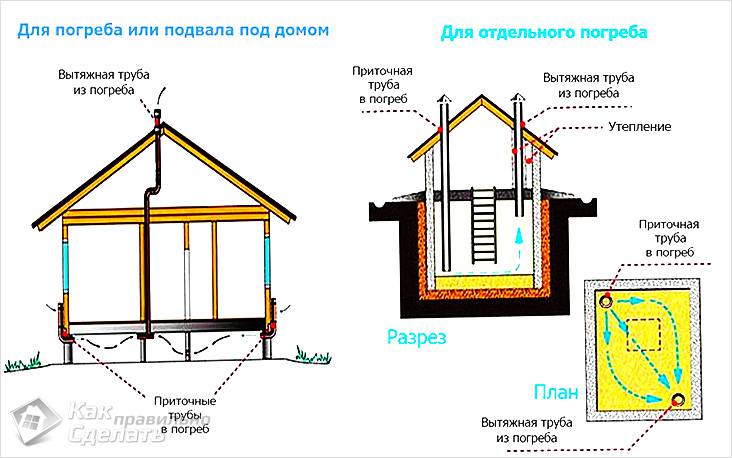 Погреб своими руками: виды и особенности устройства