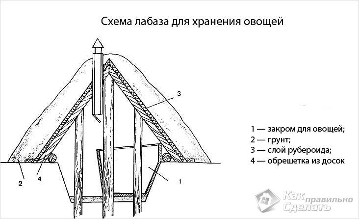 Погреб своими руками: виды и особенности устройства