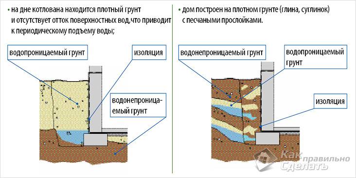 Погреб своими руками: виды и особенности устройства